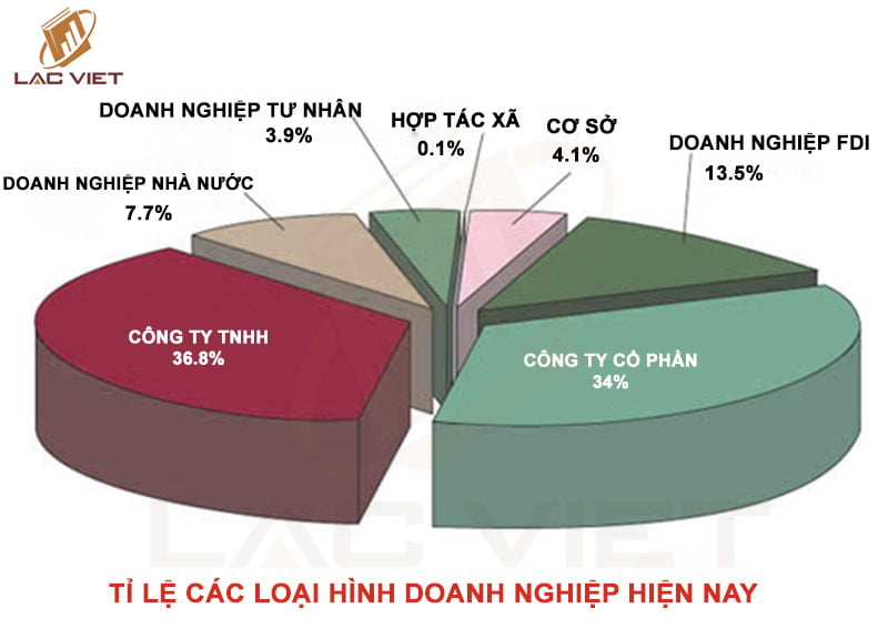 Chuyển đổi loại hình doanh nghiệp tại Việt Nam