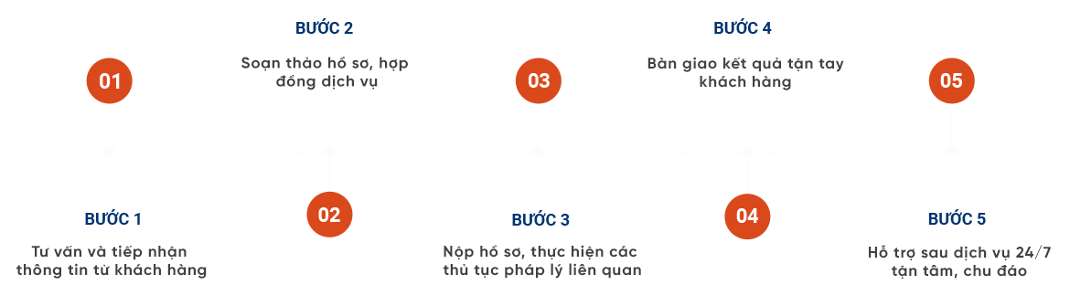 quy trình dịch vụ