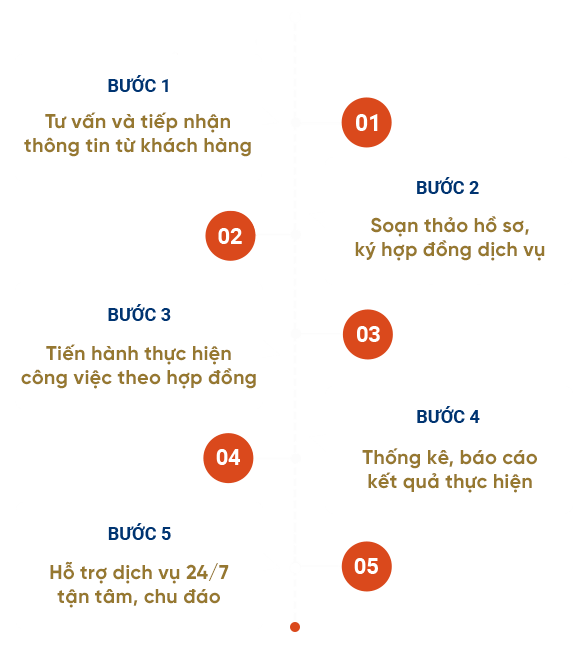 quy trình dịch vụ kế toán