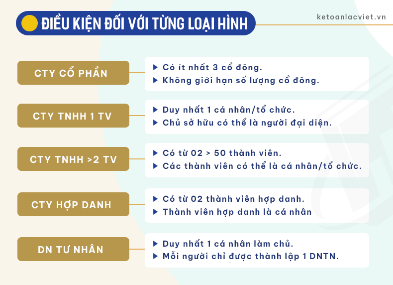 điều kiện thành lập công ty cho từng loại hình