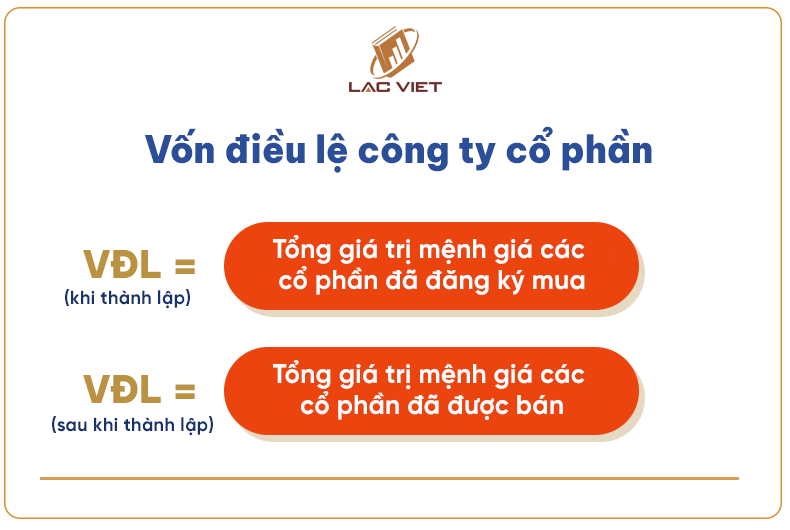 vốn điều lệ công ty cổ phần