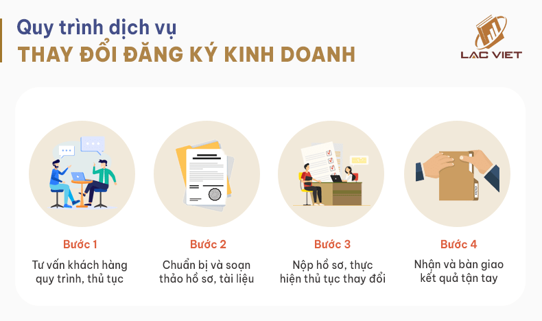 quy trình dịch vụ thay đổi đăng ký kinh doanh