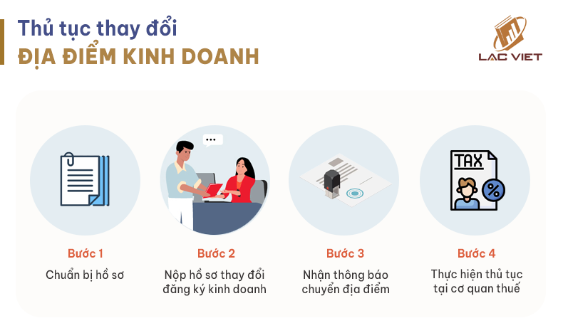 thay đổi địa điểm kinh doanh