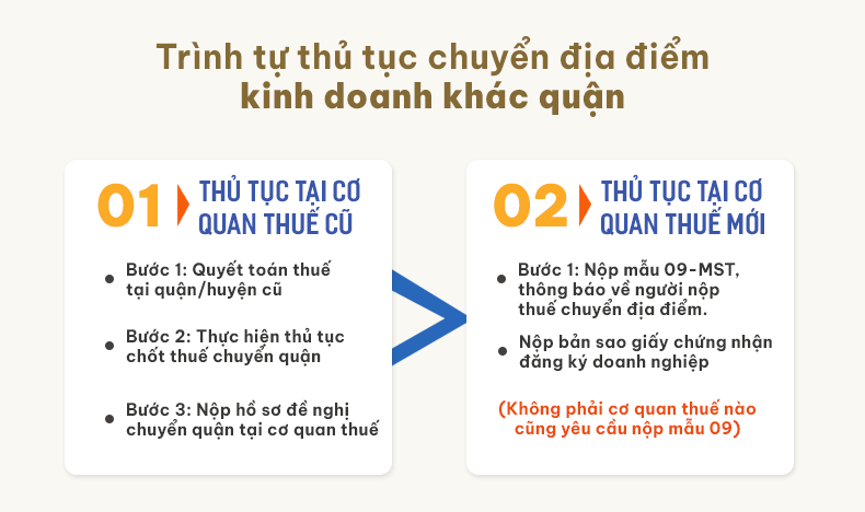 thủ tục chuyển địa điểm kinh doanh khác quận