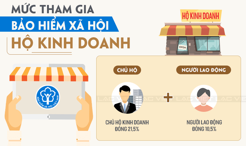 mức đóng bhxh hộ kinh doanh