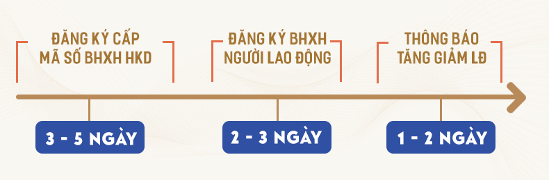 thời gian đăng ký bhxh hộ kinh doanh